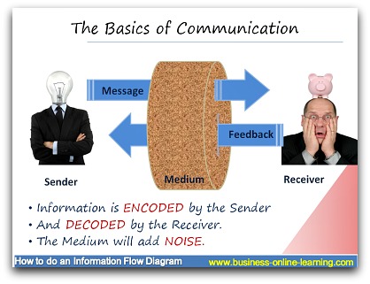 Basics of Communication