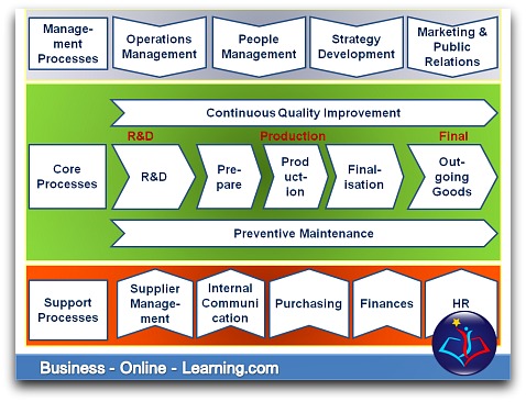 This is our article on Business Process Maps or gaining the overall view.