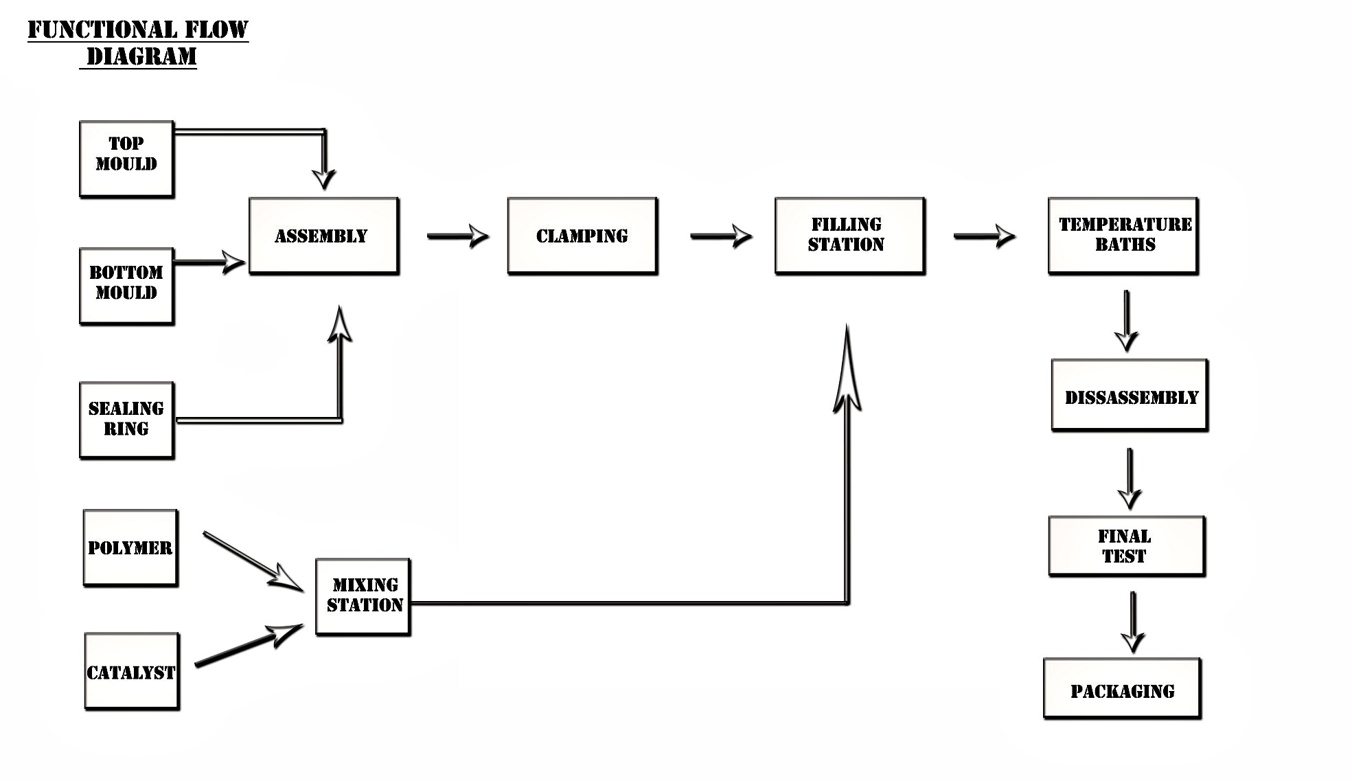 Functional Flow Diagram