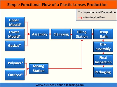 Functional Flow Diagram in Manufacturing