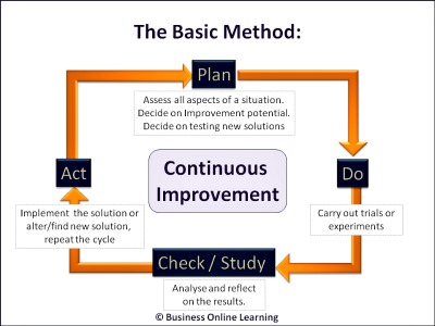 PDCA or Deming Cycle