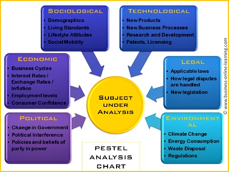 PEST Analysis Chart By Business Online Learning