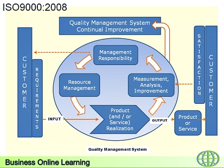 ISO9000 Quality Management System