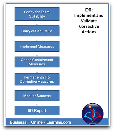 8D Process Steps for D6 Implement and Validate Corrective Actions