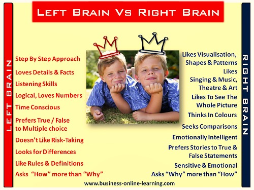 Infographic on Left Brain and Right Brain Characteristics