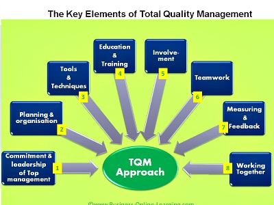 Concepts of TQM