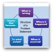 Problem Statement Structure