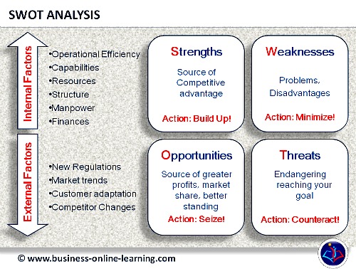What is SWOT analysis?